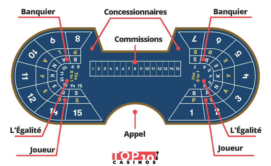 disposition des tables de baccara expliquée