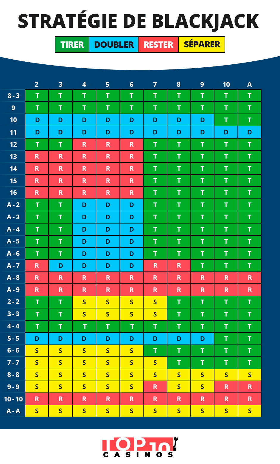 Stratégie de Blackjack Tableau