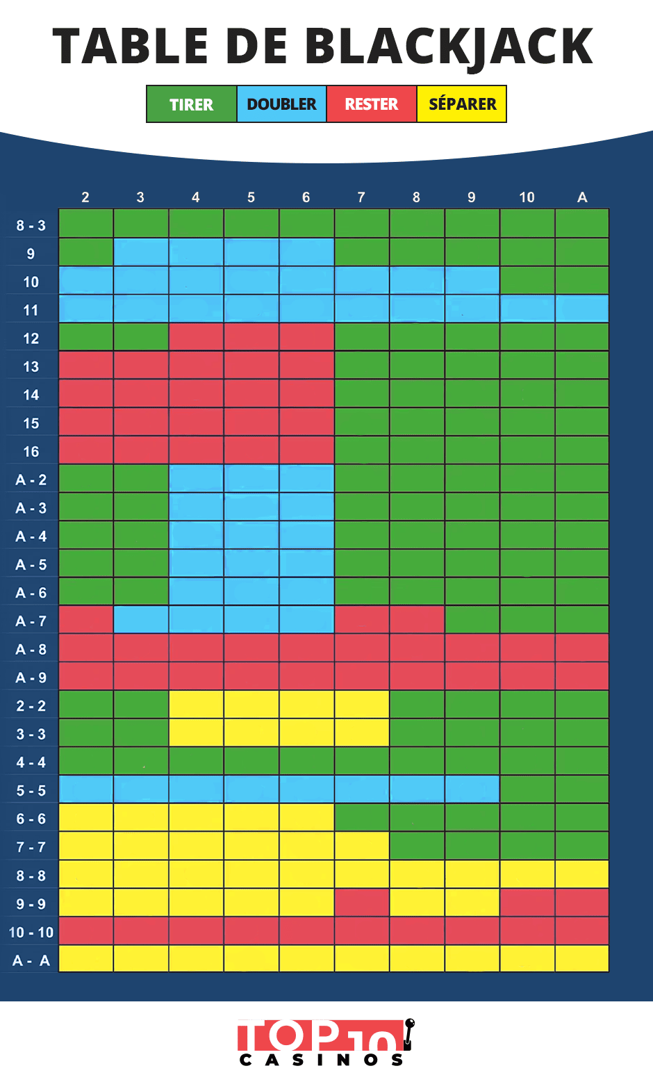 tableau de base du blackjack